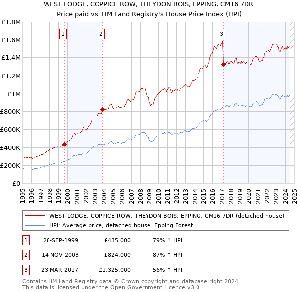 WEST LODGE, COPPICE ROW, THEYDON BOIS, EPPING, CM16 7DR: Price paid vs HM Land Registry's House Price Index