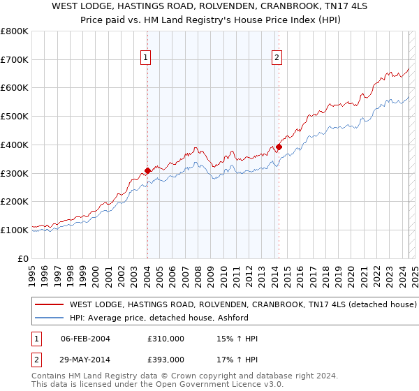 WEST LODGE, HASTINGS ROAD, ROLVENDEN, CRANBROOK, TN17 4LS: Price paid vs HM Land Registry's House Price Index