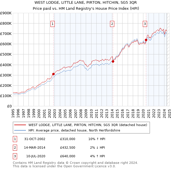 WEST LODGE, LITTLE LANE, PIRTON, HITCHIN, SG5 3QR: Price paid vs HM Land Registry's House Price Index