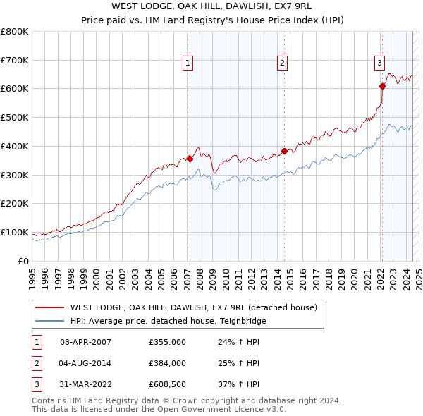 WEST LODGE, OAK HILL, DAWLISH, EX7 9RL: Price paid vs HM Land Registry's House Price Index