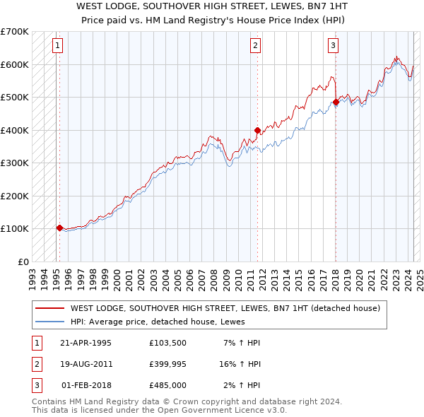 WEST LODGE, SOUTHOVER HIGH STREET, LEWES, BN7 1HT: Price paid vs HM Land Registry's House Price Index