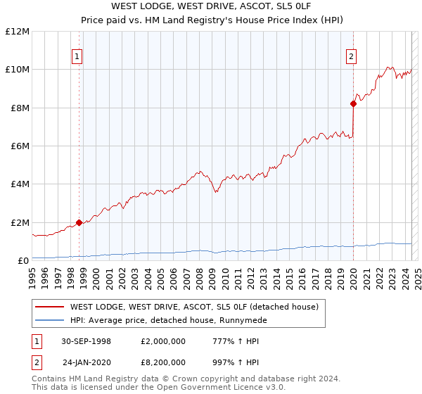 WEST LODGE, WEST DRIVE, ASCOT, SL5 0LF: Price paid vs HM Land Registry's House Price Index