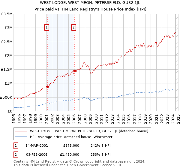 WEST LODGE, WEST MEON, PETERSFIELD, GU32 1JL: Price paid vs HM Land Registry's House Price Index