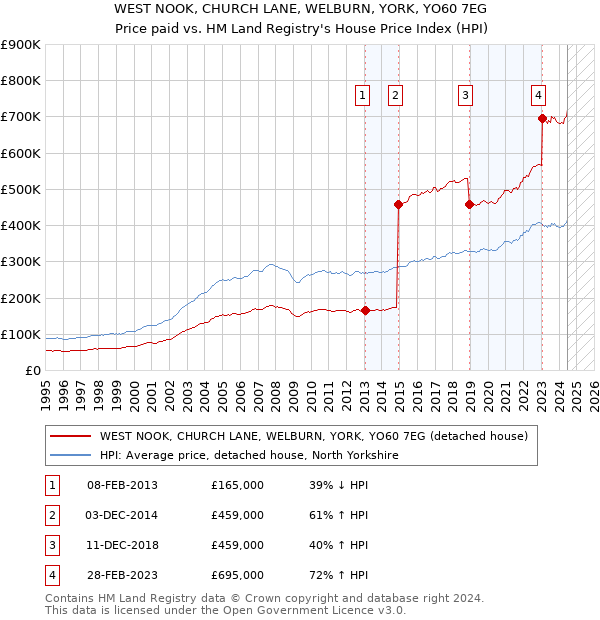 WEST NOOK, CHURCH LANE, WELBURN, YORK, YO60 7EG: Price paid vs HM Land Registry's House Price Index