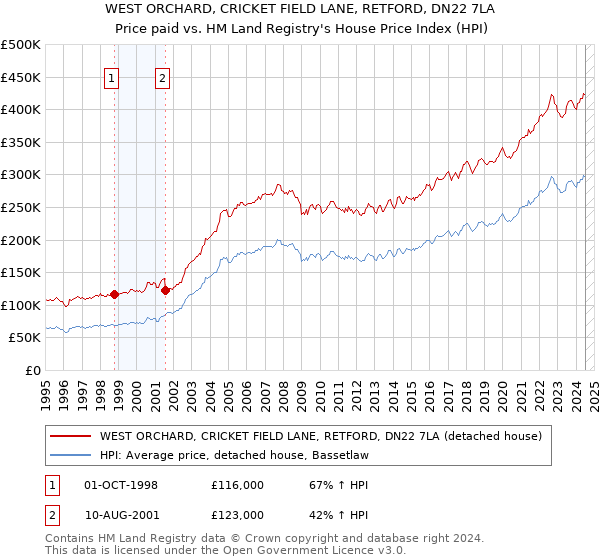 WEST ORCHARD, CRICKET FIELD LANE, RETFORD, DN22 7LA: Price paid vs HM Land Registry's House Price Index