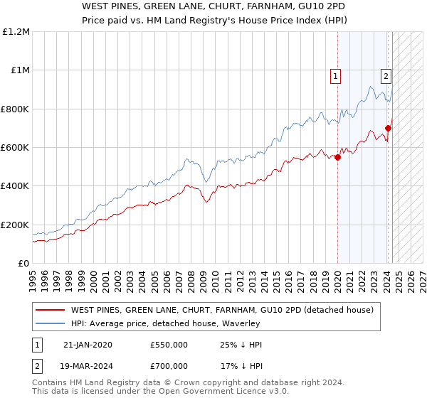 WEST PINES, GREEN LANE, CHURT, FARNHAM, GU10 2PD: Price paid vs HM Land Registry's House Price Index