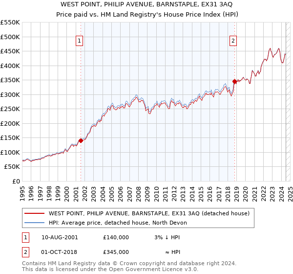 WEST POINT, PHILIP AVENUE, BARNSTAPLE, EX31 3AQ: Price paid vs HM Land Registry's House Price Index