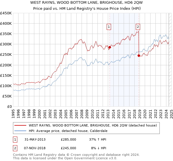 WEST RAYNS, WOOD BOTTOM LANE, BRIGHOUSE, HD6 2QW: Price paid vs HM Land Registry's House Price Index