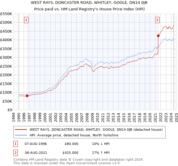 WEST RAYS, DONCASTER ROAD, WHITLEY, GOOLE, DN14 0JB: Price paid vs HM Land Registry's House Price Index