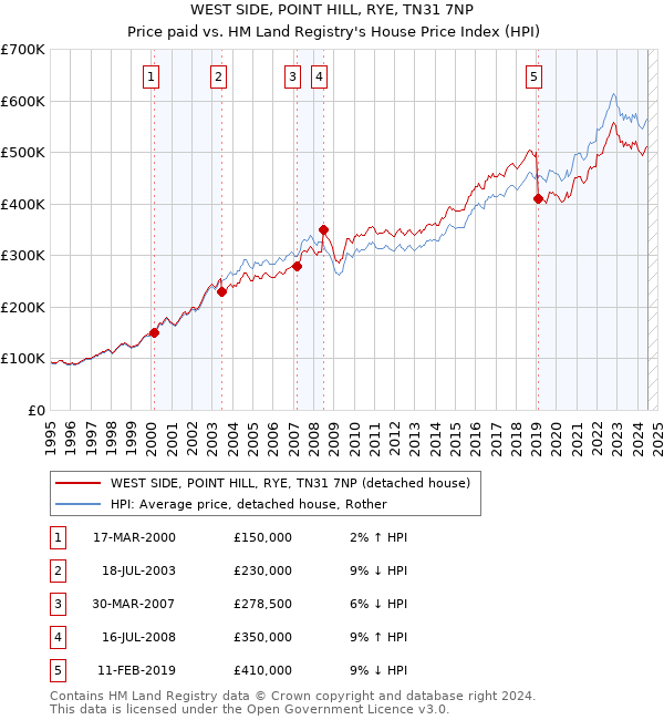 WEST SIDE, POINT HILL, RYE, TN31 7NP: Price paid vs HM Land Registry's House Price Index