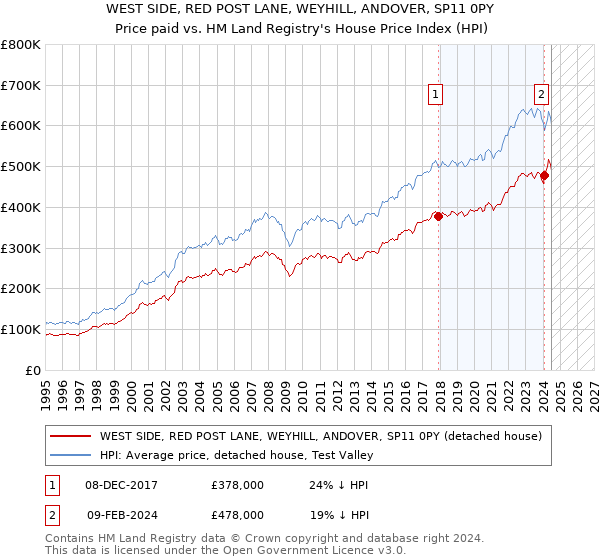 WEST SIDE, RED POST LANE, WEYHILL, ANDOVER, SP11 0PY: Price paid vs HM Land Registry's House Price Index