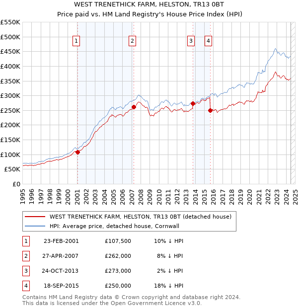 WEST TRENETHICK FARM, HELSTON, TR13 0BT: Price paid vs HM Land Registry's House Price Index