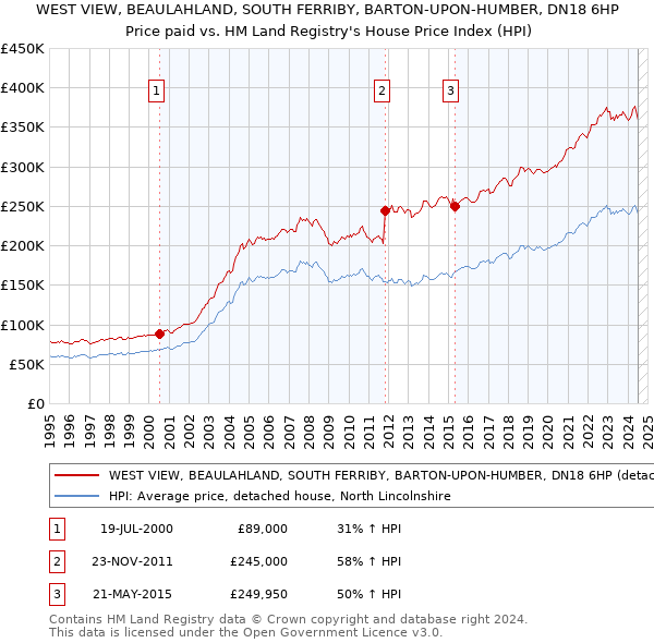 WEST VIEW, BEAULAHLAND, SOUTH FERRIBY, BARTON-UPON-HUMBER, DN18 6HP: Price paid vs HM Land Registry's House Price Index