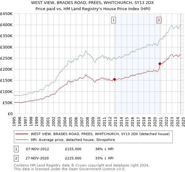 WEST VIEW, BRADES ROAD, PREES, WHITCHURCH, SY13 2DX: Price paid vs HM Land Registry's House Price Index