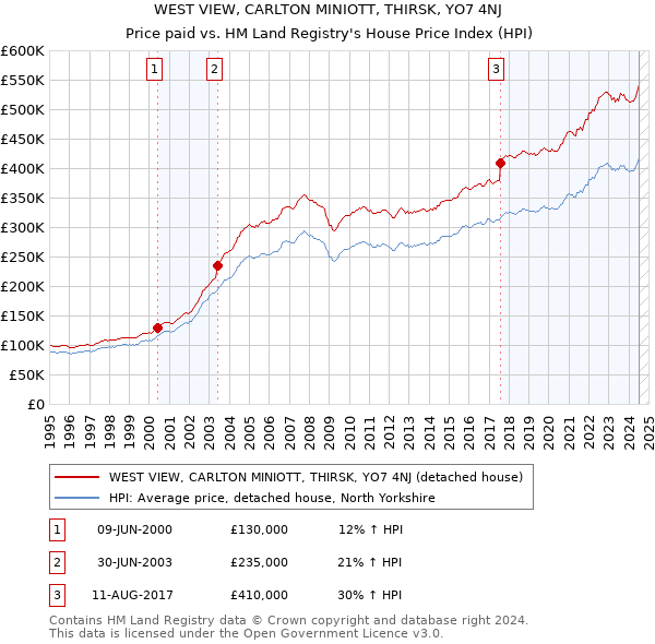 WEST VIEW, CARLTON MINIOTT, THIRSK, YO7 4NJ: Price paid vs HM Land Registry's House Price Index