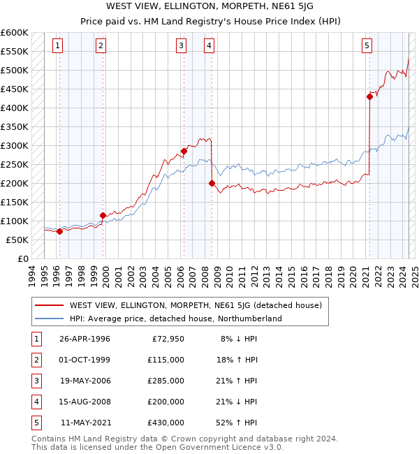 WEST VIEW, ELLINGTON, MORPETH, NE61 5JG: Price paid vs HM Land Registry's House Price Index