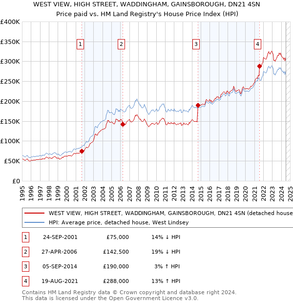 WEST VIEW, HIGH STREET, WADDINGHAM, GAINSBOROUGH, DN21 4SN: Price paid vs HM Land Registry's House Price Index