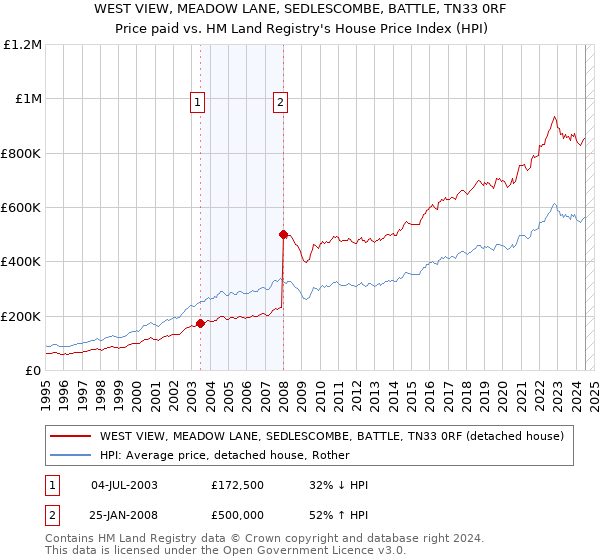 WEST VIEW, MEADOW LANE, SEDLESCOMBE, BATTLE, TN33 0RF: Price paid vs HM Land Registry's House Price Index