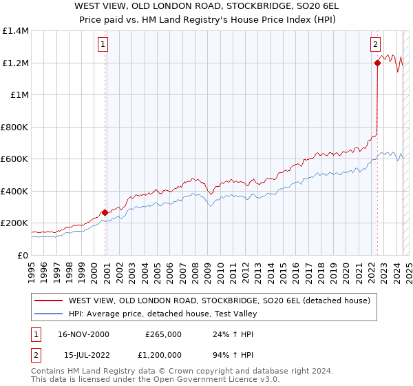 WEST VIEW, OLD LONDON ROAD, STOCKBRIDGE, SO20 6EL: Price paid vs HM Land Registry's House Price Index