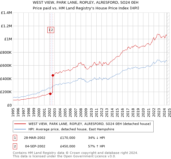 WEST VIEW, PARK LANE, ROPLEY, ALRESFORD, SO24 0EH: Price paid vs HM Land Registry's House Price Index