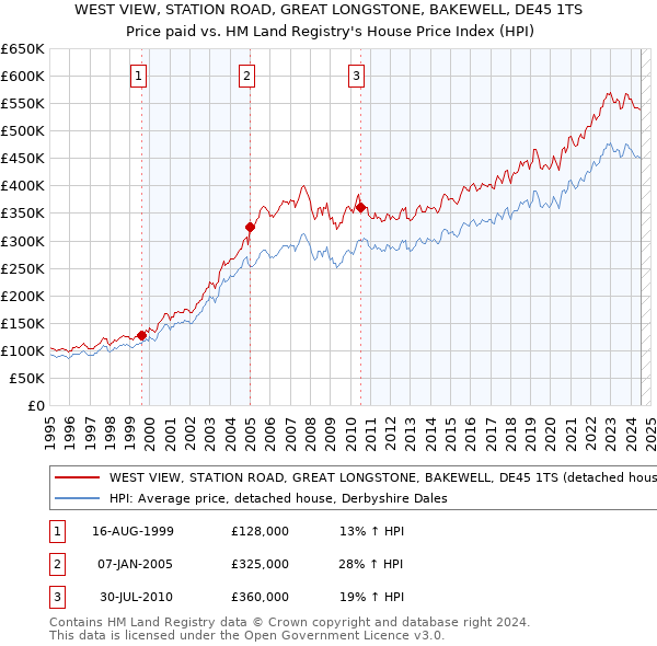 WEST VIEW, STATION ROAD, GREAT LONGSTONE, BAKEWELL, DE45 1TS: Price paid vs HM Land Registry's House Price Index