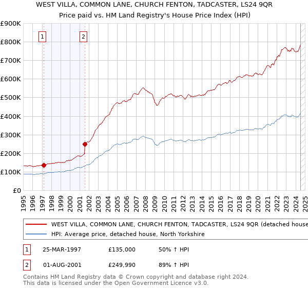 WEST VILLA, COMMON LANE, CHURCH FENTON, TADCASTER, LS24 9QR: Price paid vs HM Land Registry's House Price Index