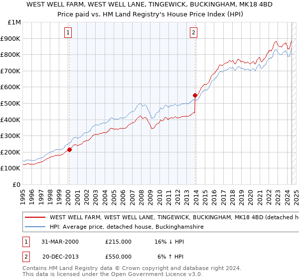 WEST WELL FARM, WEST WELL LANE, TINGEWICK, BUCKINGHAM, MK18 4BD: Price paid vs HM Land Registry's House Price Index