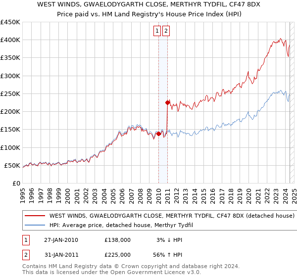 WEST WINDS, GWAELODYGARTH CLOSE, MERTHYR TYDFIL, CF47 8DX: Price paid vs HM Land Registry's House Price Index