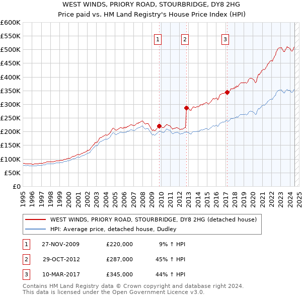 WEST WINDS, PRIORY ROAD, STOURBRIDGE, DY8 2HG: Price paid vs HM Land Registry's House Price Index