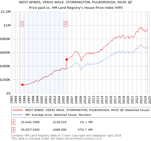 WEST WINDS, VERAS WALK, STORRINGTON, PULBOROUGH, RH20 3JF: Price paid vs HM Land Registry's House Price Index