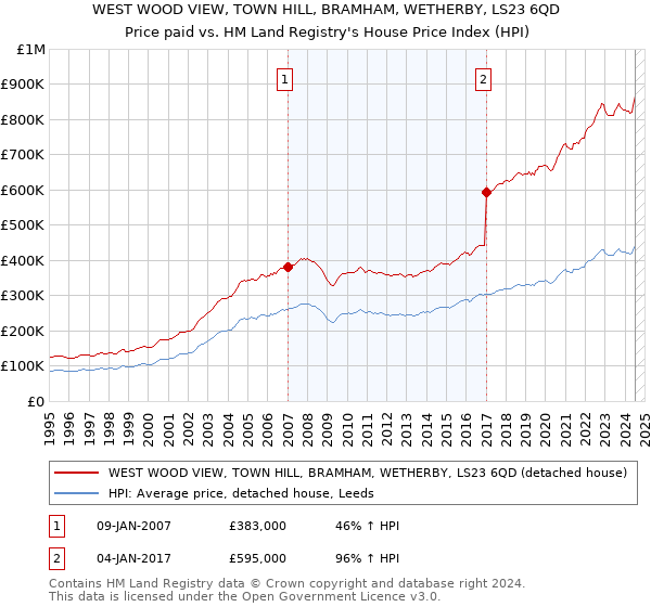 WEST WOOD VIEW, TOWN HILL, BRAMHAM, WETHERBY, LS23 6QD: Price paid vs HM Land Registry's House Price Index