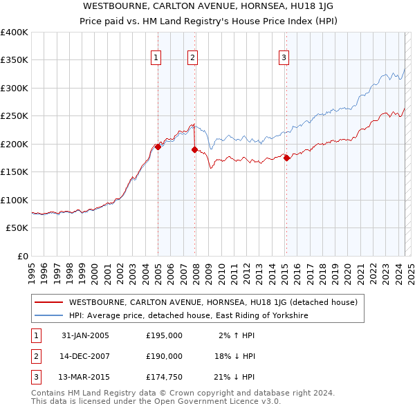 WESTBOURNE, CARLTON AVENUE, HORNSEA, HU18 1JG: Price paid vs HM Land Registry's House Price Index