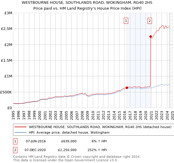 WESTBOURNE HOUSE, SOUTHLANDS ROAD, WOKINGHAM, RG40 2HS: Price paid vs HM Land Registry's House Price Index