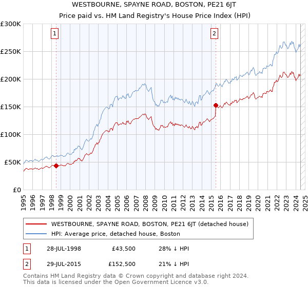 WESTBOURNE, SPAYNE ROAD, BOSTON, PE21 6JT: Price paid vs HM Land Registry's House Price Index