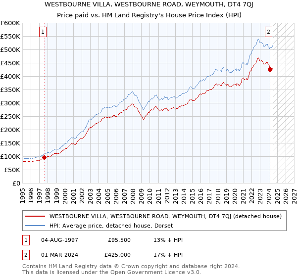 WESTBOURNE VILLA, WESTBOURNE ROAD, WEYMOUTH, DT4 7QJ: Price paid vs HM Land Registry's House Price Index