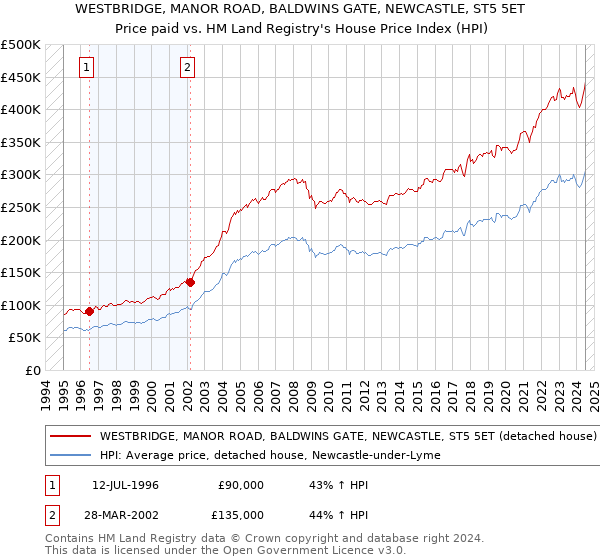 WESTBRIDGE, MANOR ROAD, BALDWINS GATE, NEWCASTLE, ST5 5ET: Price paid vs HM Land Registry's House Price Index