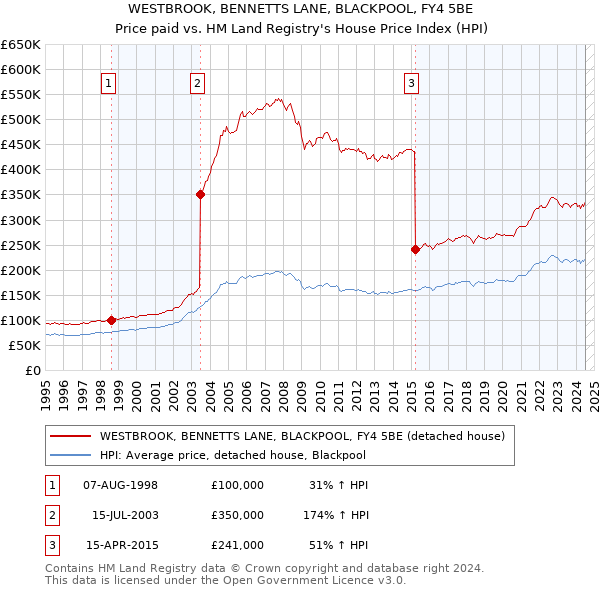 WESTBROOK, BENNETTS LANE, BLACKPOOL, FY4 5BE: Price paid vs HM Land Registry's House Price Index