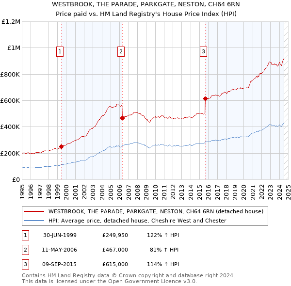 WESTBROOK, THE PARADE, PARKGATE, NESTON, CH64 6RN: Price paid vs HM Land Registry's House Price Index