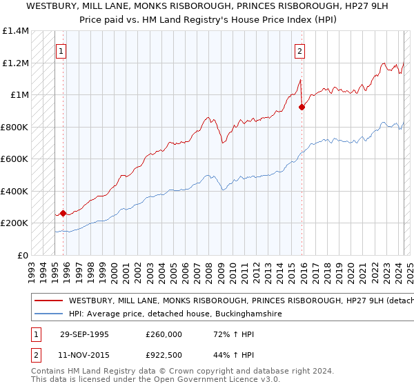 WESTBURY, MILL LANE, MONKS RISBOROUGH, PRINCES RISBOROUGH, HP27 9LH: Price paid vs HM Land Registry's House Price Index