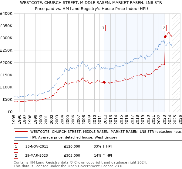 WESTCOTE, CHURCH STREET, MIDDLE RASEN, MARKET RASEN, LN8 3TR: Price paid vs HM Land Registry's House Price Index