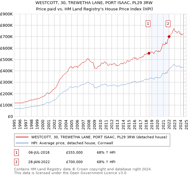 WESTCOTT, 30, TREWETHA LANE, PORT ISAAC, PL29 3RW: Price paid vs HM Land Registry's House Price Index