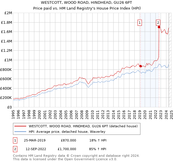 WESTCOTT, WOOD ROAD, HINDHEAD, GU26 6PT: Price paid vs HM Land Registry's House Price Index