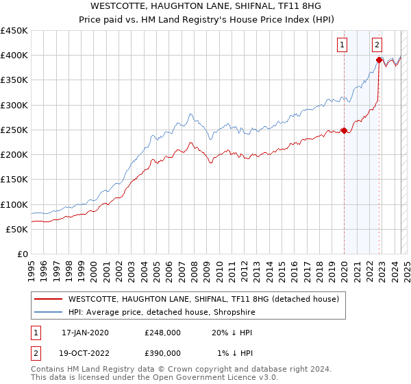 WESTCOTTE, HAUGHTON LANE, SHIFNAL, TF11 8HG: Price paid vs HM Land Registry's House Price Index