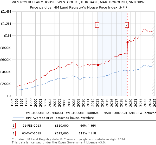 WESTCOURT FARMHOUSE, WESTCOURT, BURBAGE, MARLBOROUGH, SN8 3BW: Price paid vs HM Land Registry's House Price Index