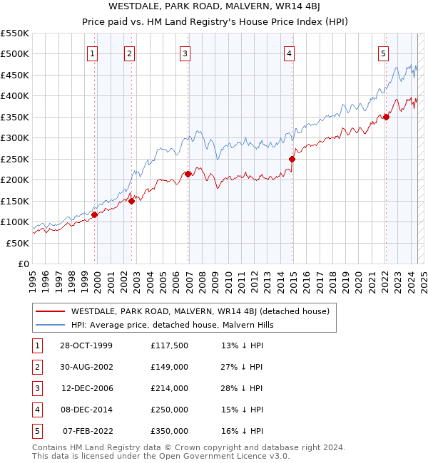 WESTDALE, PARK ROAD, MALVERN, WR14 4BJ: Price paid vs HM Land Registry's House Price Index