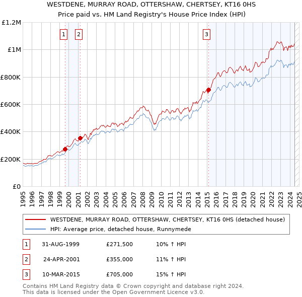 WESTDENE, MURRAY ROAD, OTTERSHAW, CHERTSEY, KT16 0HS: Price paid vs HM Land Registry's House Price Index