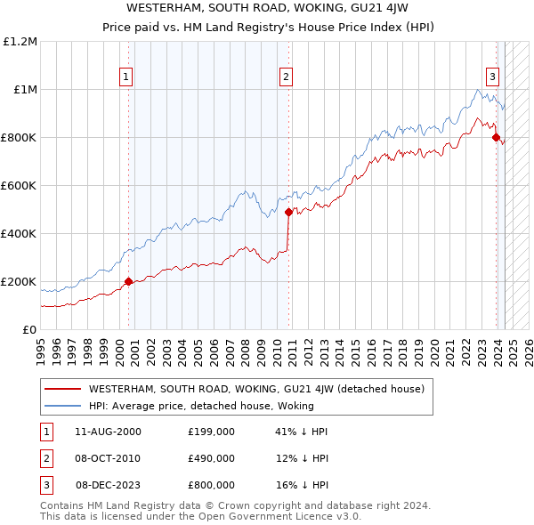 WESTERHAM, SOUTH ROAD, WOKING, GU21 4JW: Price paid vs HM Land Registry's House Price Index