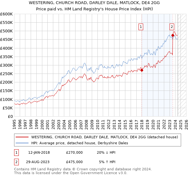 WESTERING, CHURCH ROAD, DARLEY DALE, MATLOCK, DE4 2GG: Price paid vs HM Land Registry's House Price Index