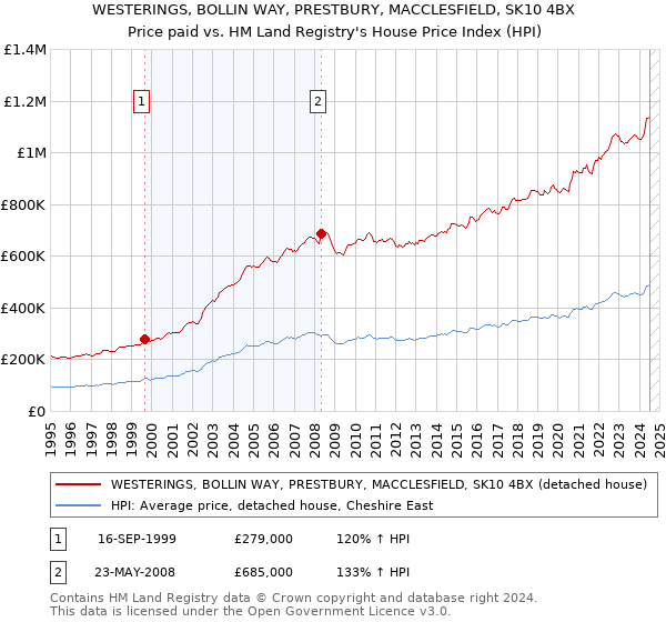 WESTERINGS, BOLLIN WAY, PRESTBURY, MACCLESFIELD, SK10 4BX: Price paid vs HM Land Registry's House Price Index