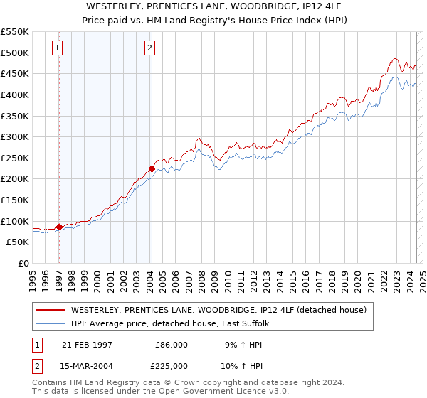 WESTERLEY, PRENTICES LANE, WOODBRIDGE, IP12 4LF: Price paid vs HM Land Registry's House Price Index